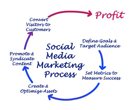Social Media Marketing process
