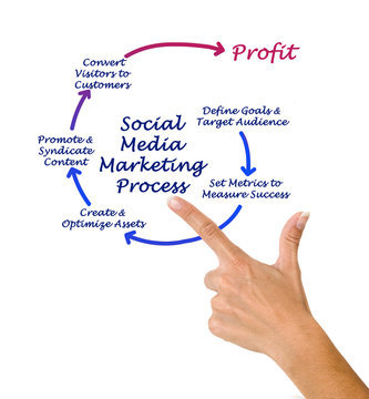 Social Media Marketing process