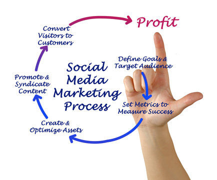 Social Media Marketing process