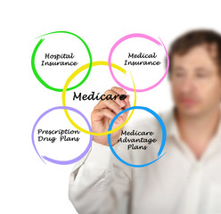 Diagram of medicare