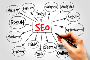 Search Engine Optimization (SEO) mind map, business concept