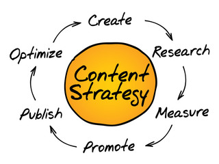Content Strategy, SEO process circle, business concept
