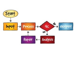 Business Process Improve mind map, business concept