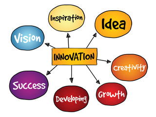 Innovation Solutions mind map, business concept