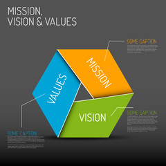 Mission, vision and values diagram