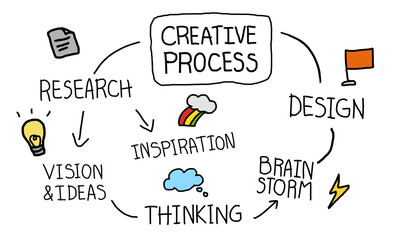 Creative Process Thinking Inspiration Design Research Concept