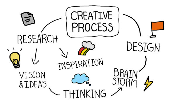Creative Process Thinking Inspiration Design Research Concept