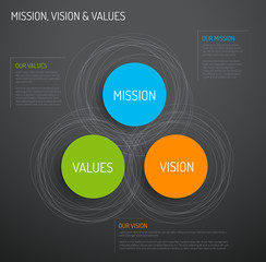 Mission, vision and values diagram