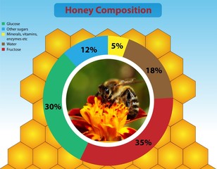 Honey composition