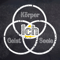 Kreidetafel mit Körper, Geist, Seele und ICH