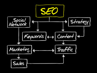 SEO (Search Engine Optimization) flow chart, business concept
