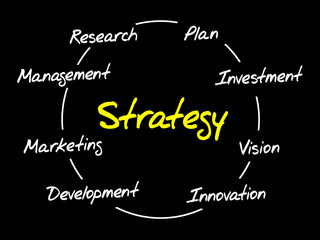 Strategy circle process, business concept