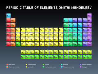 Periodic Table of Elements Dmitri Mendeleev, vector design