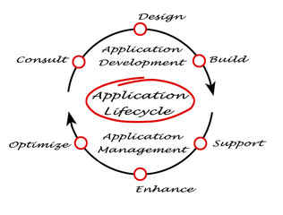 Application Lifecycle