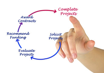 Obraz premium Project performance