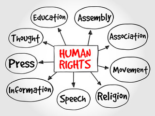 Human rights mind map, hand drawn concept