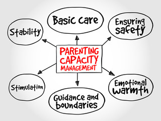 Parenting capacity management business strategy mind map
