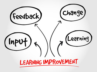Learning improvement mind map, business strategy concept