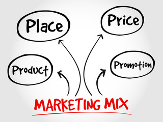 Marketing mix mind map, business management strategy concept