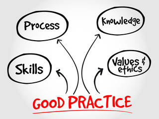 Good practices mind map, business strategy concept