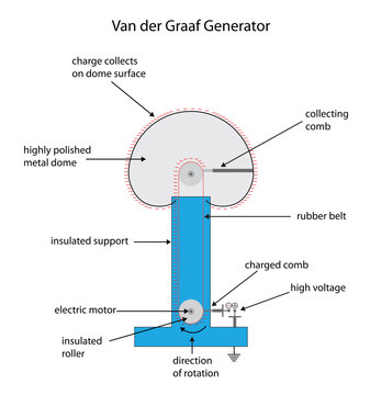 Fully labeled diagram for a Van der Graaf electrostatic charge g