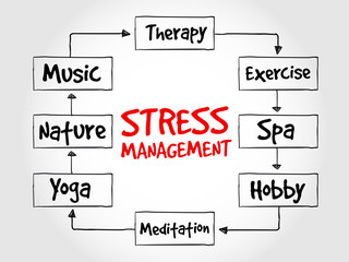 Stress Management mind map, business concept