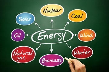 Energy mind map, types of energy generation