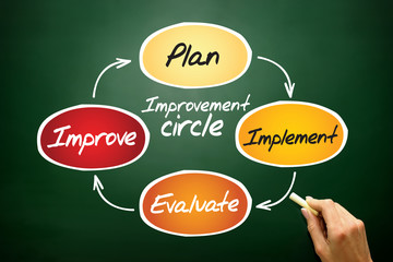 Improvement circle of plan, implement, evaluate, improve