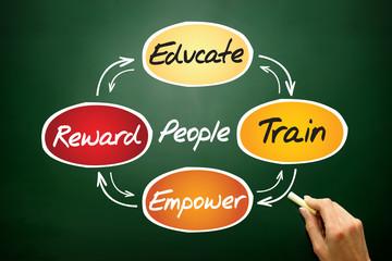 People development process, business concept on blackboard