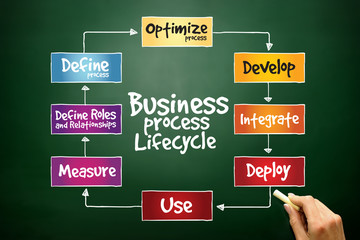 Business Process Lifecycle, business concept on blackboard