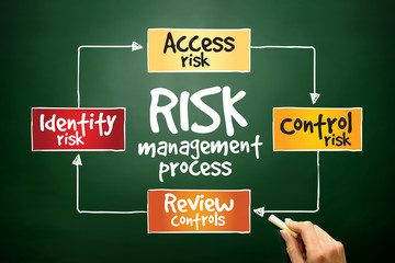 Risk management process, business concept on blackboard