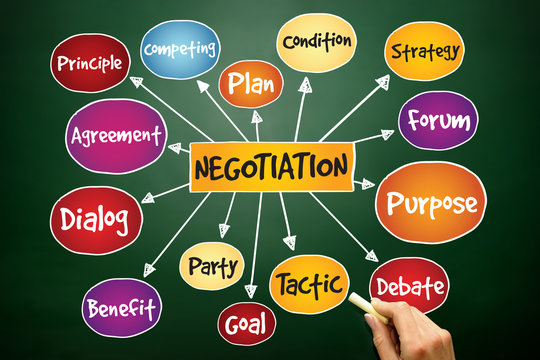 Negotiation mind map, business concept on blackboard