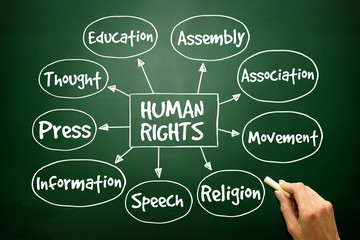 Human rights mind map, hand drawn concept on blackboard
