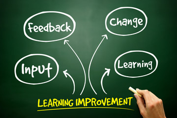 Learning improvement mind map, concept on blackboard