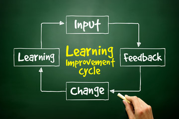 Learning improvement cycle, business concept on blackboard