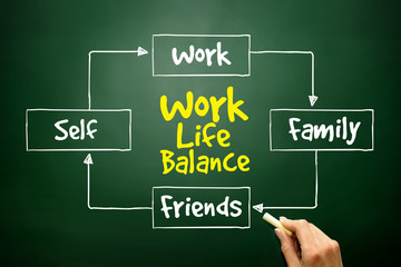 Work Life Balance mind map process concept on blackboard