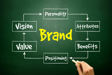 Brand value mind map, business concept