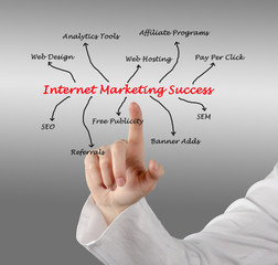 Internet marketing success