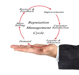 Obraz premium Reputation management cycle
