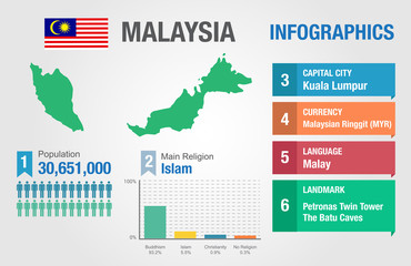 Malaysia infographics, statistical data, Malaysia information