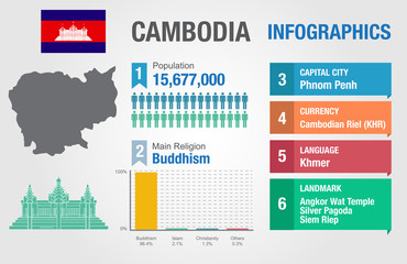 Cambodia infographics, statistical data, Cambodia information
