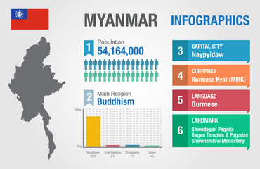 Obraz premium Myanmar infographics, statistical data, Myanmar information