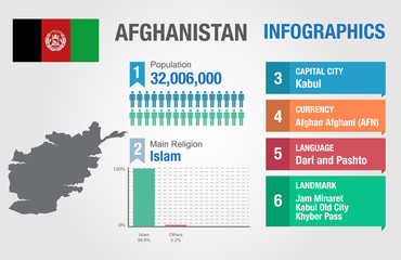 Afghanistan infographics, statistical, Afghanistan information