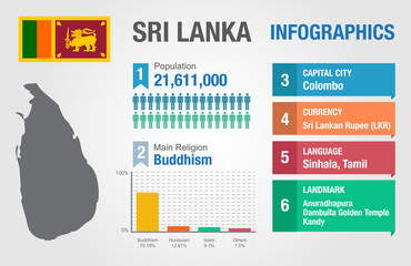 Sri Lanka infographics, statistical data, Sri Lanka information