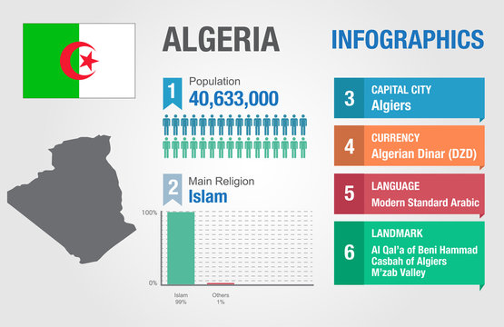 Algeria infographics, statistical data, Algeria information