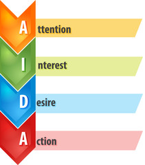 AIDA Selling process business diagram illustration