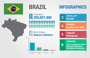 Brazil infographics, statistical data, Brazil information