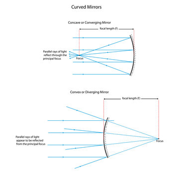 Ray diagram for curved mirrors.