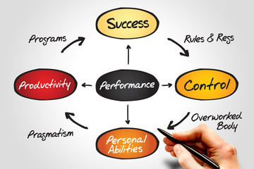 Performance diagram process life circle, business concept