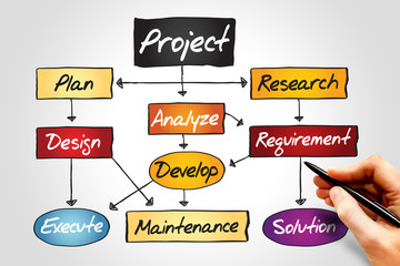 Flow chart for project development, business concept
